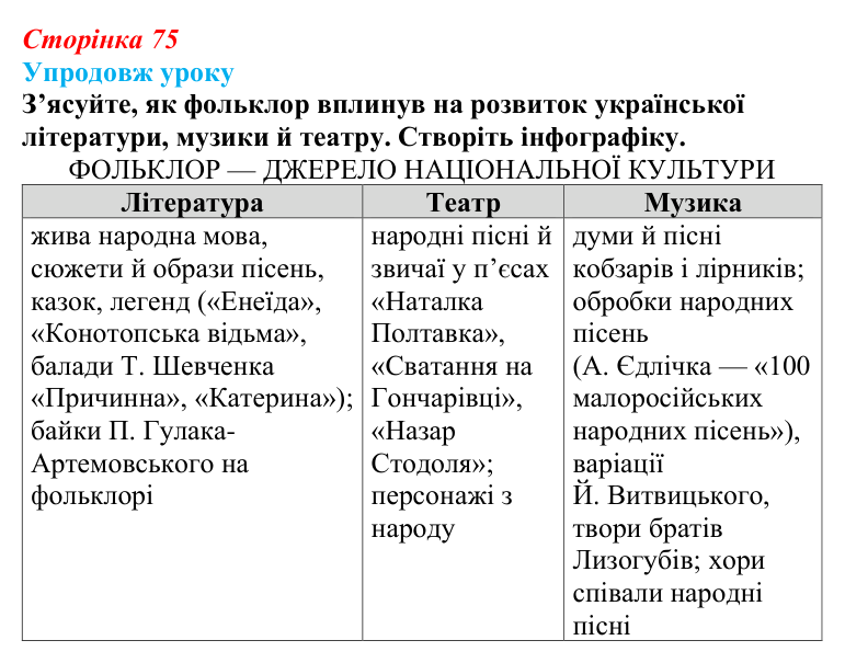 Сторінка 75, питання 4 Відповідь до питання 4 на с. 75 (§ 10) з історії України для 9 класу, Хлібовська 2026: Література. Театральне й музичне...