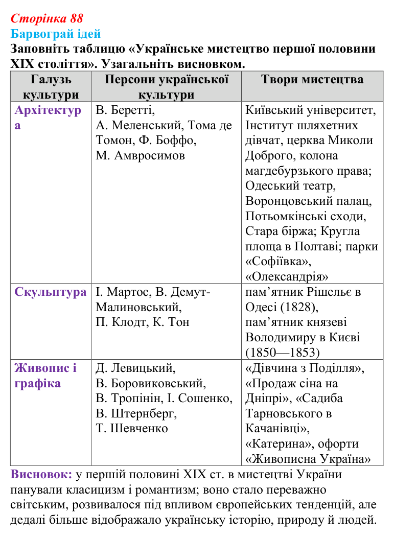 Відповідь до питання 1 на с. 88 (§ 11) з історії України для 9 класу, Хлібовська 2026: Розвиток образотворчого мистецтва