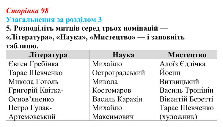 Відповідь до завдання 5 (с. 98) з історії України для 9 класу, Хлібовська 2026: Узагальнення за розділом 3