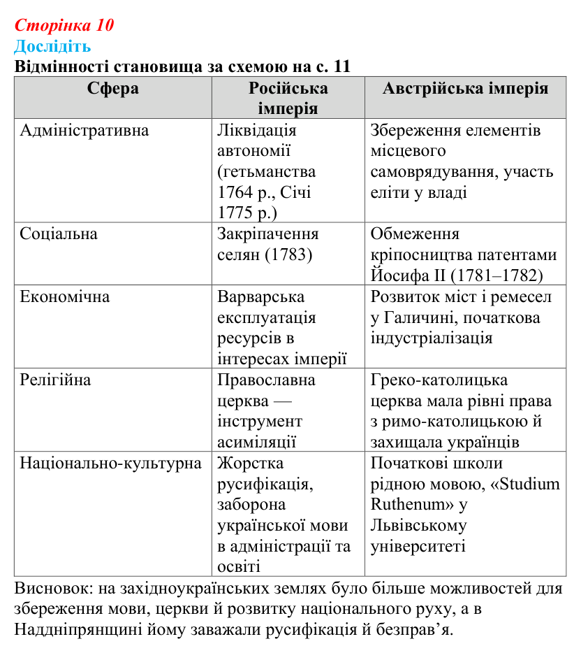 Сторінка 10, дослідіть Відповідь до завдання «Дослідіть» § 2 (с. 10) з історії України для 9 класу, Пометун 2026: Українські землі у складі двох...