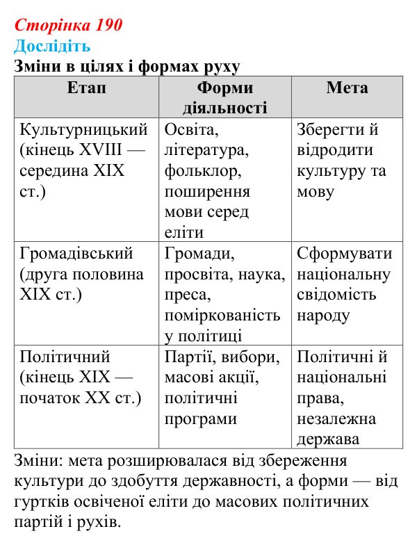 Відповідь до завдання «Дослідіть» § 29 (с. 190) з історії України для 9 класу, Пометун 2026: Українські політичний...