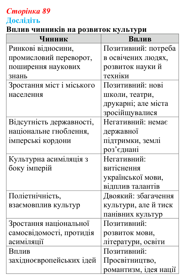 Відповідь до завдання «Дослідіть» § 14 (с. 89) з історії України для 9 класу, Пометун 2026: Умови розвитку культури...