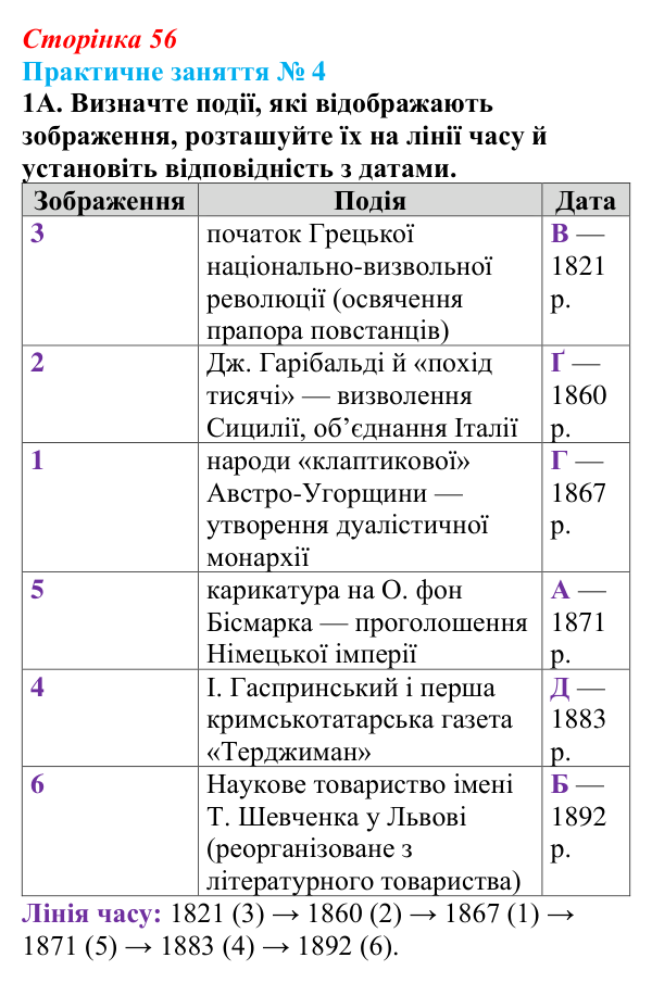 Відповідь: Практичне заняття 4, завдання 1А (§ 49) з інтегрованого курсу історії для 9 класу, Щупак 2026 ч.2