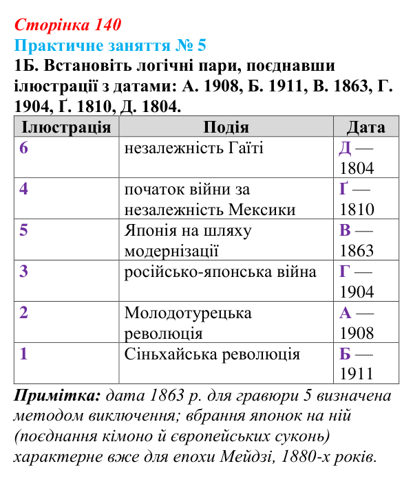 Практичне заняття 5, завдання 1Б Відповідь: Практичне заняття 5, завдання 1Б (§ 60) з інтегрованого курсу історії для 9 класу, Щупак 2026 ч.2