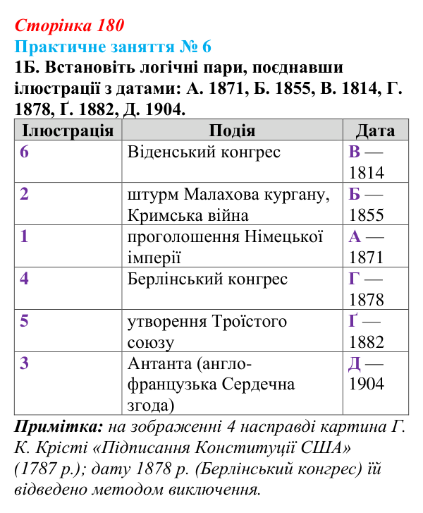 Практичне заняття 6, завдання 1Б Відповідь: Практичне заняття 6, завдання 1Б (§ 68) з інтегрованого курсу історії для 9 класу, Щупак 2026 ч.2