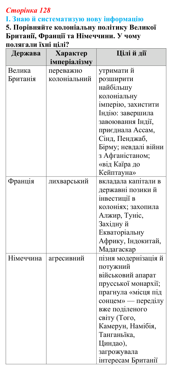 Відповідь до завдання I.5 § 58 (с. 128) з інтегрованого курсу історії для 9 класу, Щупак 2026 ч.2: Колоніальна експансія
