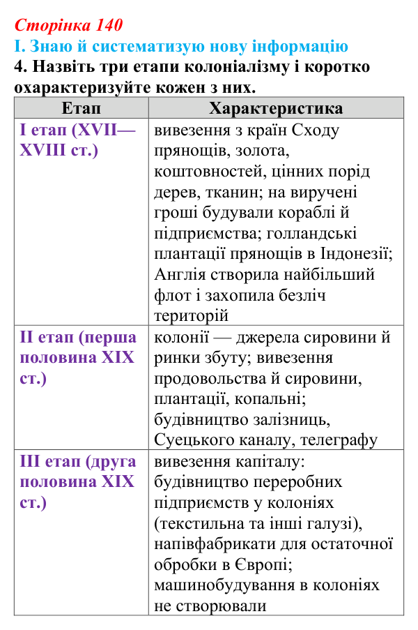 Відповідь до завдання I.4 § 59 (с. 140) з інтегрованого курсу історії для 9 класу, Щупак 2026 ч.2: Колоніальний світ