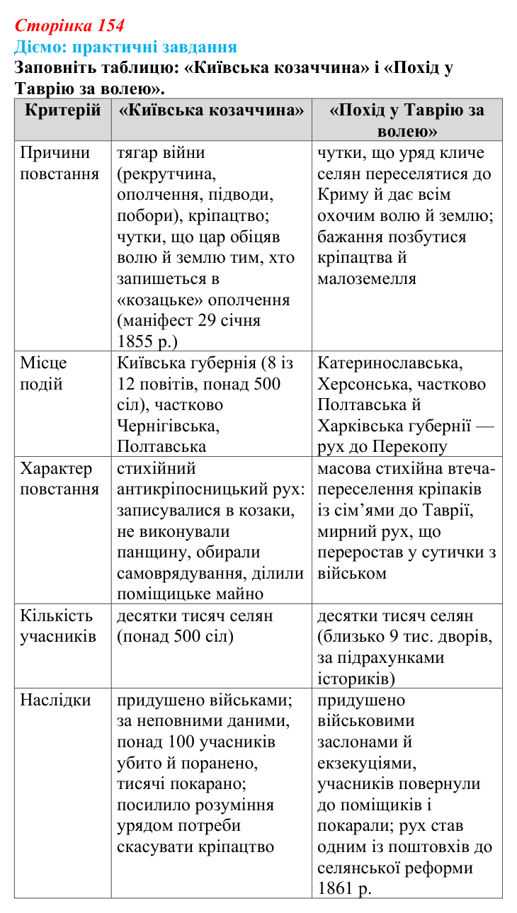 Сторінка 154, питання 1 Відповідь до питання 1 на с. 154 (§ 63) з інтегрованого курсу історії для 9 класу, Щупак 2026 ч.2: «Східне питання»...