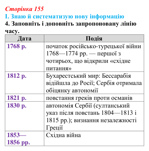 Сторінка 155, завдання I.4 Відповідь до завдання I.4 § 63 (с. 155) з інтегрованого курсу історії для 9 класу, Щупак 2026 ч.2: «Східне питання»...