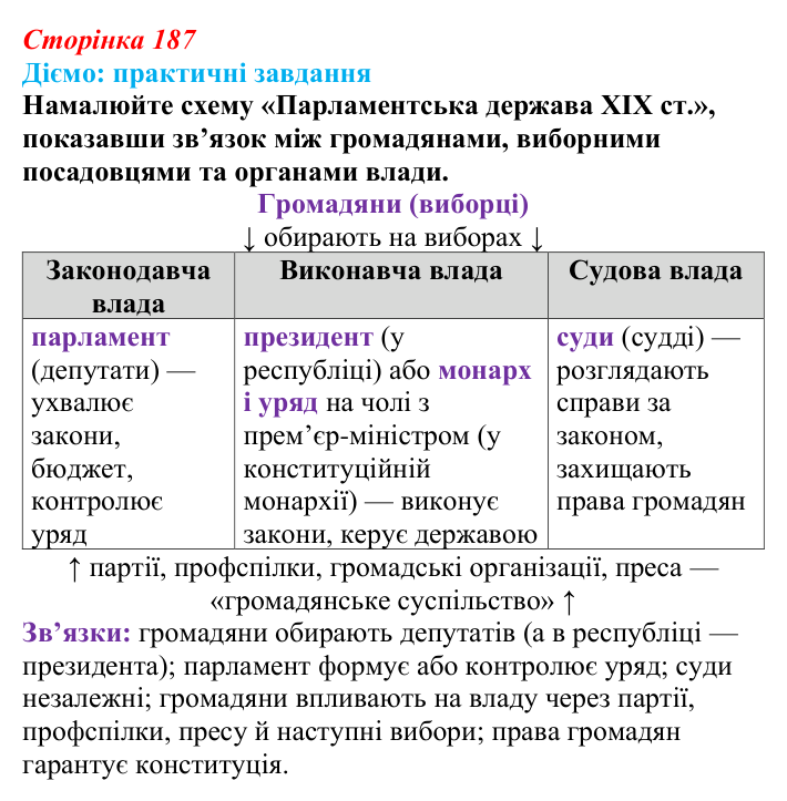 Сторінка 187, питання 1 Відповідь до питання 1 на с. 187 (§ 70) з інтегрованого курсу історії для 9 класу, Щупак 2026 ч.2: Модель світу XIX ст...