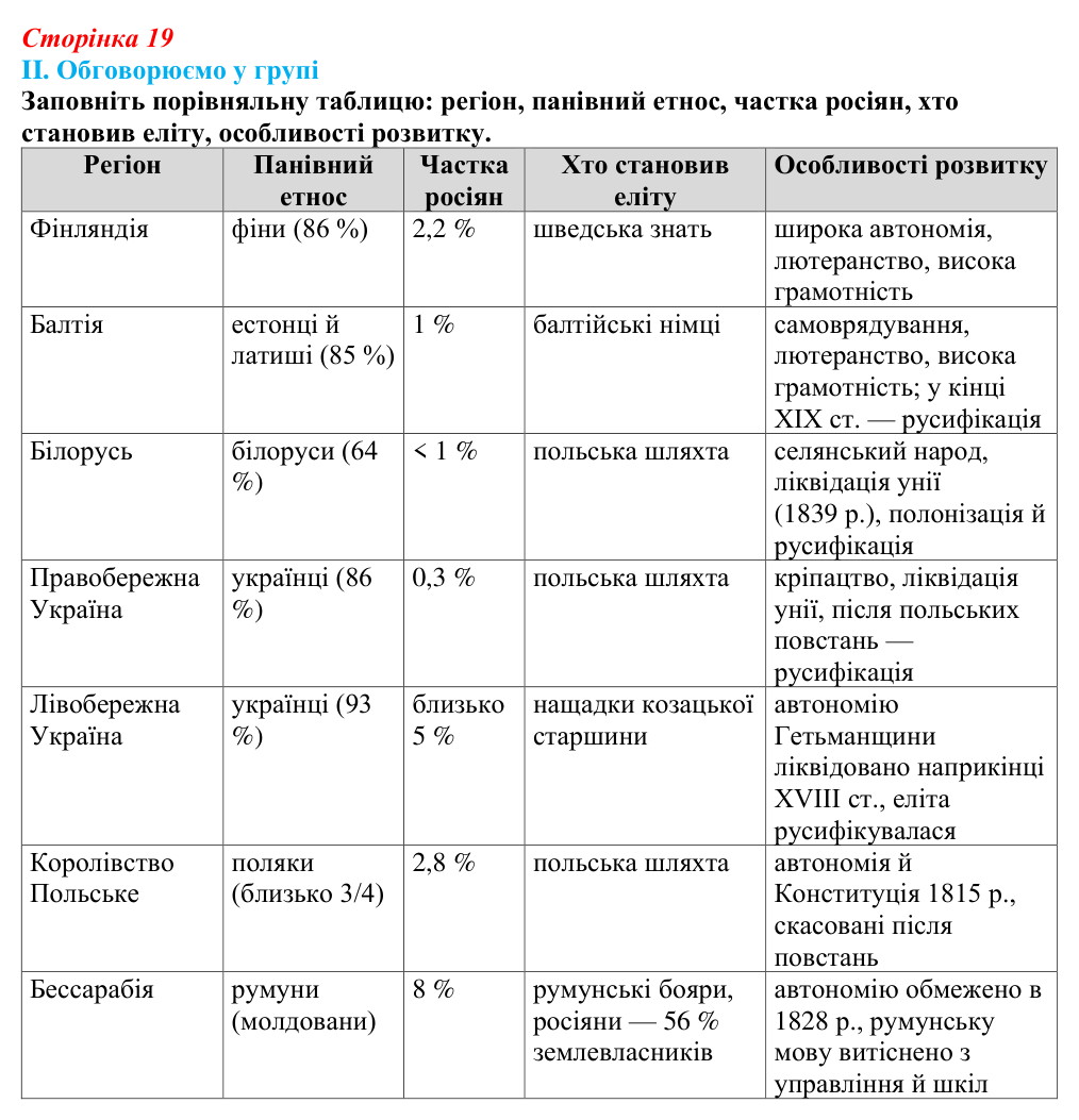 Відповідь до завдання II § 43 (с. 19) з інтегрованого курсу історії для 9 класу, Щупак 2026 ч.2: Національне питання...