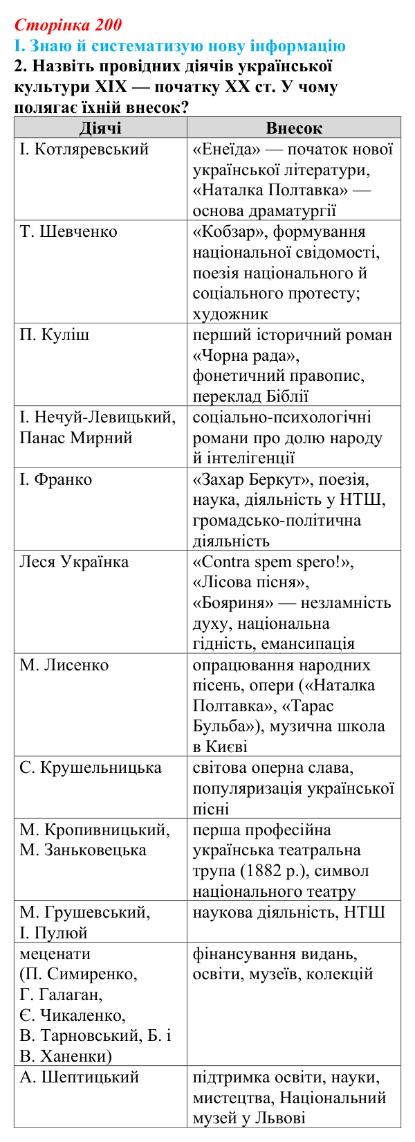 Сторінка 200, завдання I.2 Відповідь до завдання I.2 § 71 (с. 200) з інтегрованого курсу історії для 9 класу, Щупак 2026 ч.2: Національні культури...