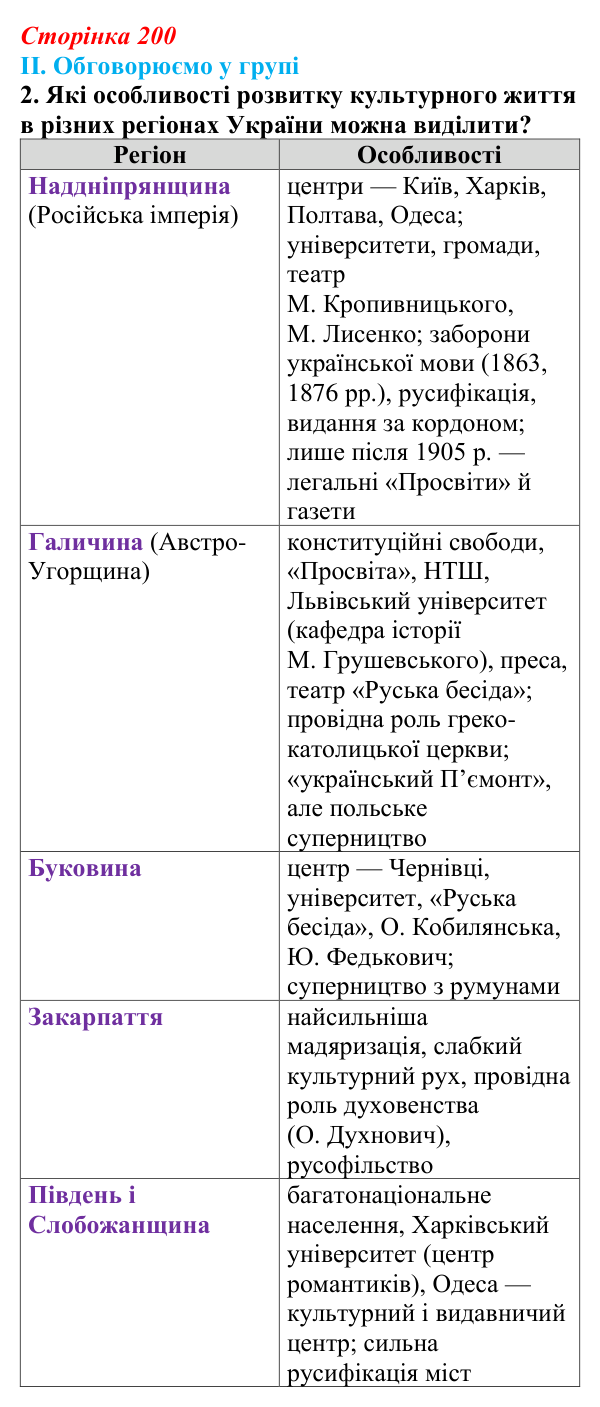 Сторінка 200, завдання II.2 Відповідь до завдання II.2 § 71 (с. 200) з інтегрованого курсу історії для 9 класу, Щупак 2026 ч.2: Національні культури...