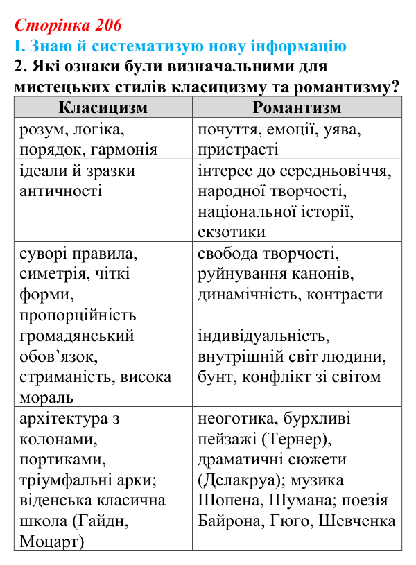 Відповідь до завдання I.2 § 72 (с. 206) з інтегрованого курсу історії для 9 класу, Щупак 2026 ч.2: Класицизм та романтизм...