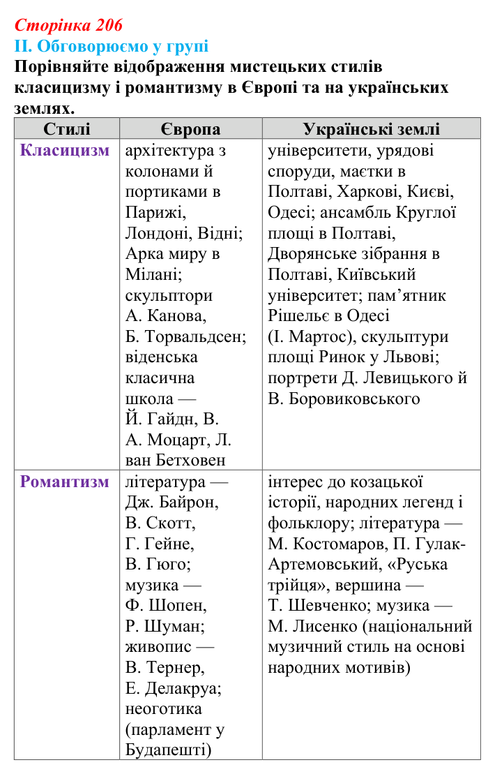 Сторінка 206, завдання II Відповідь до завдання II § 72 (с. 206) з інтегрованого курсу історії для 9 класу, Щупак 2026 ч.2: Класицизм та романтизм...