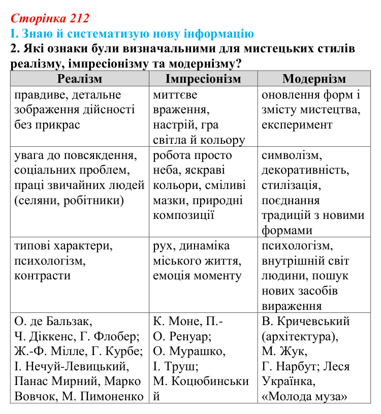 Відповідь до завдання I.2 § 73 (с. 212) з інтегрованого курсу історії для 9 класу, Щупак 2026 ч.2: Реалізм...