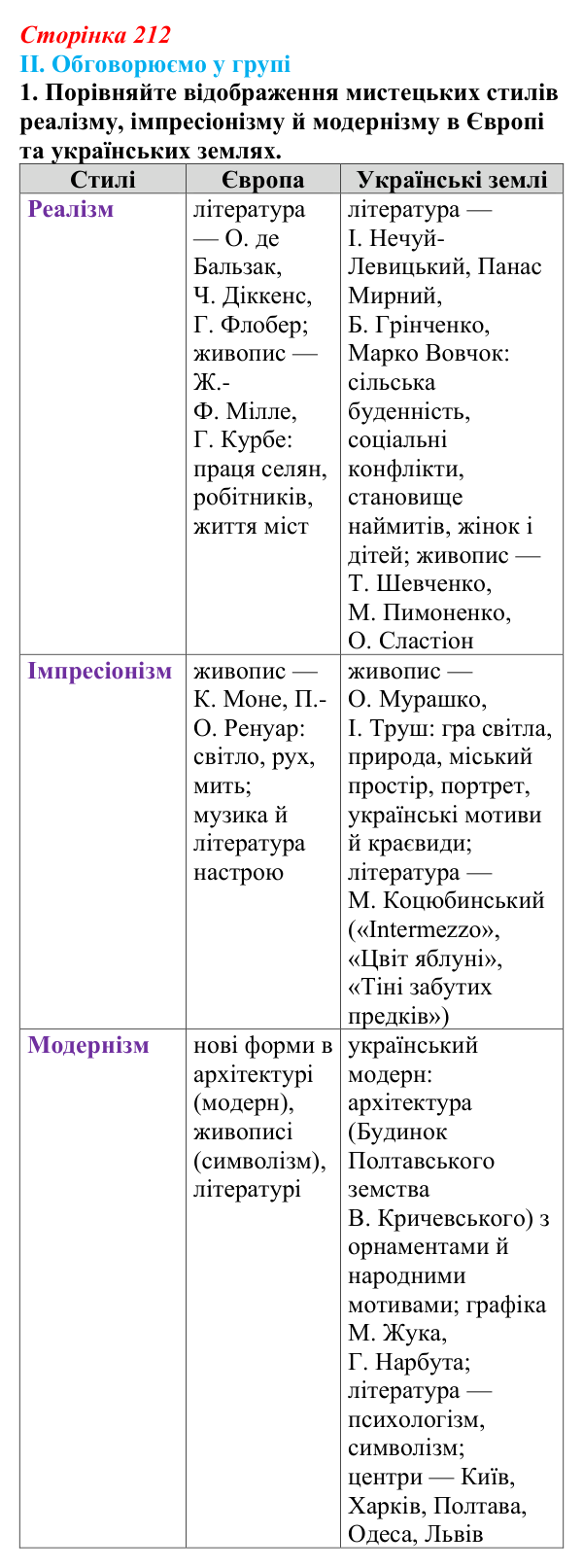 Відповідь до завдання II.1 § 73 (с. 212) з інтегрованого курсу історії для 9 класу, Щупак 2026 ч.2: Реалізм...