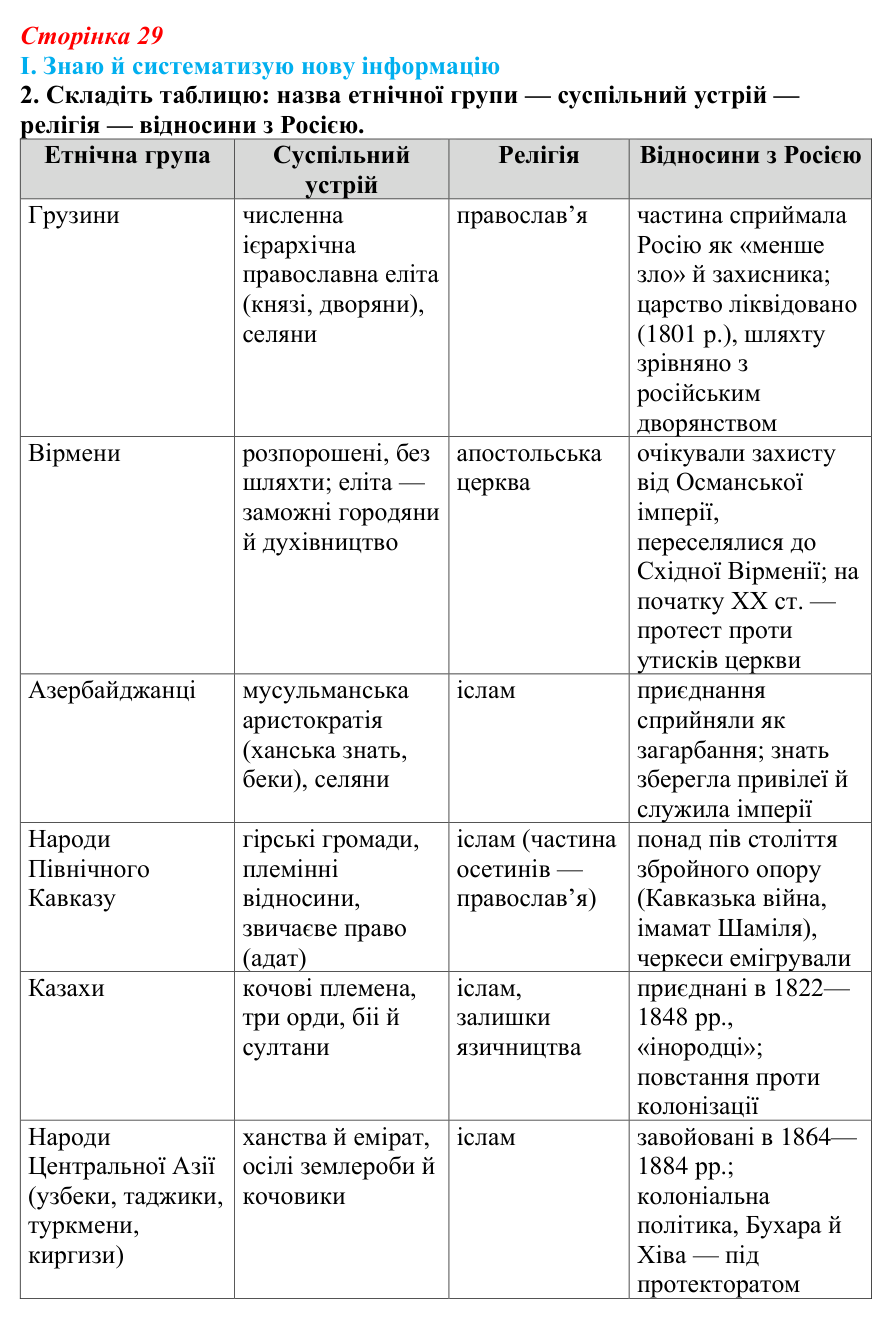 Сторінка 29, завдання I.2 Відповідь до завдання I.2 § 44 (с. 29) з інтегрованого курсу історії для 9 класу, Щупак 2026 ч.2: Національне питання...