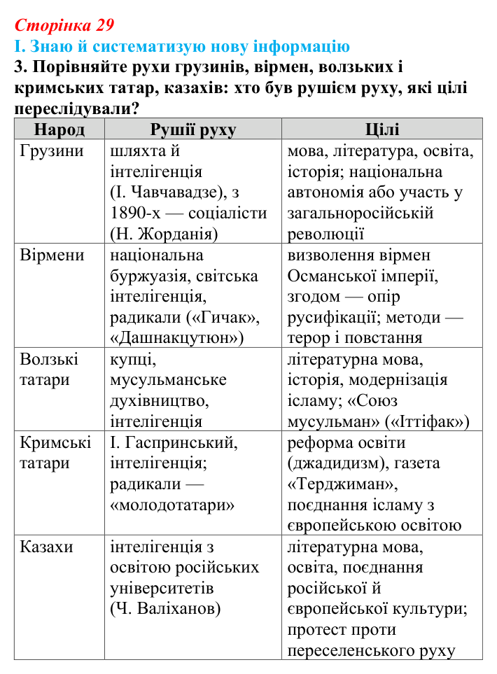 Відповідь до завдання I.3 § 44 (с. 29) з інтегрованого курсу історії для 9 класу, Щупак 2026 ч.2: Національне питання...