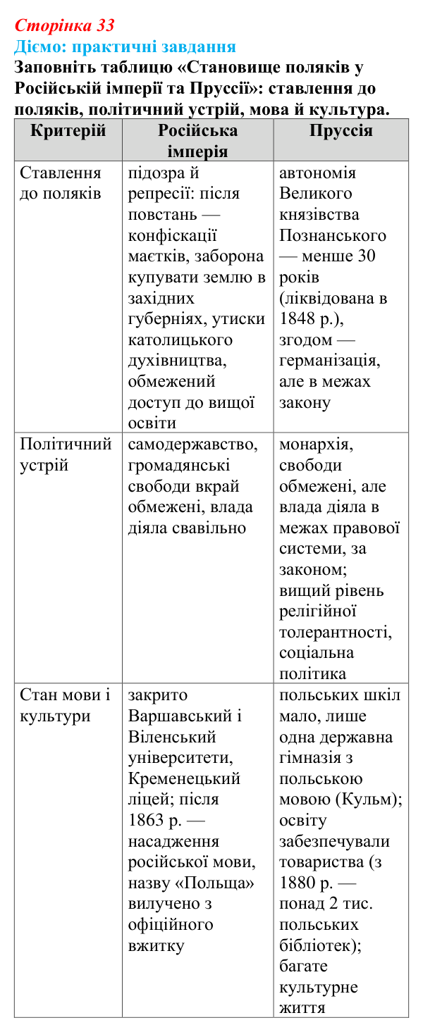 Відповідь до питання 2 на с. 33 (§ 45) з інтегрованого курсу історії для 9 класу, Щупак 2026 ч.2: Поляки — поділений, але...