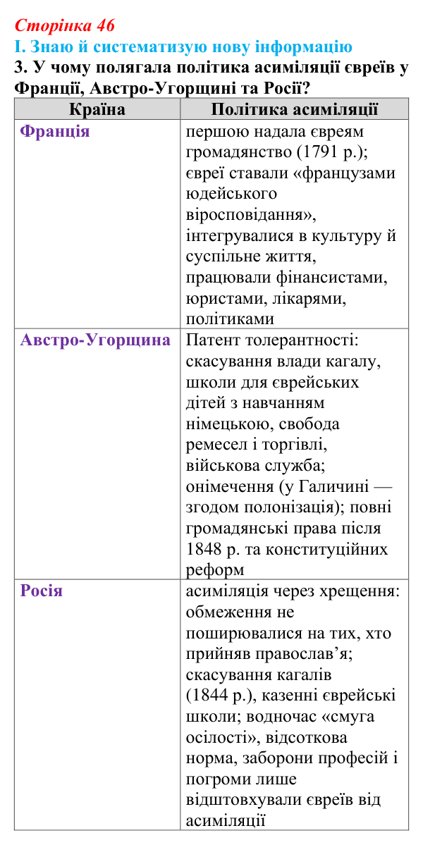 Відповідь до завдання I.3 § 46 (с. 46) з інтегрованого курсу історії для 9 класу, Щупак 2026 ч.2: Євреї — нація без держави