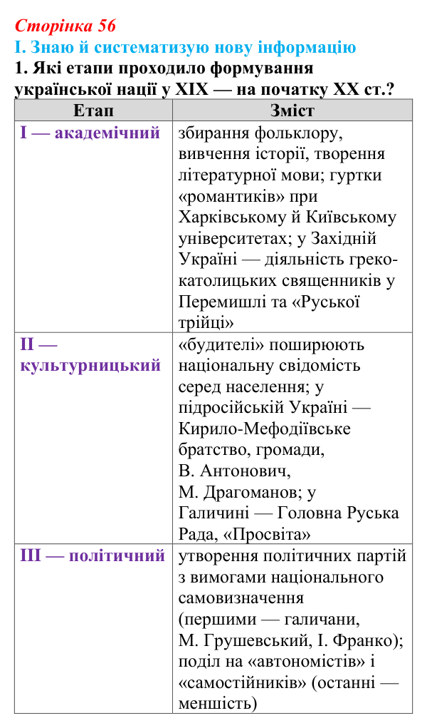 Сторінка 56, завдання I.1 Відповідь до завдання I.1 § 48 (с. 56) з інтегрованого курсу історії для 9 класу, Щупак 2026 ч.2: Україна: формування нації
