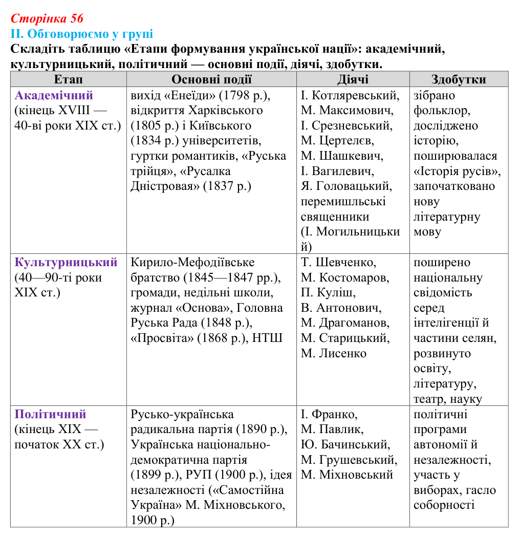 Сторінка 56, завдання II Відповідь до завдання II § 48 (с. 56) з інтегрованого курсу історії для 9 класу, Щупак 2026 ч.2: Україна: формування нації