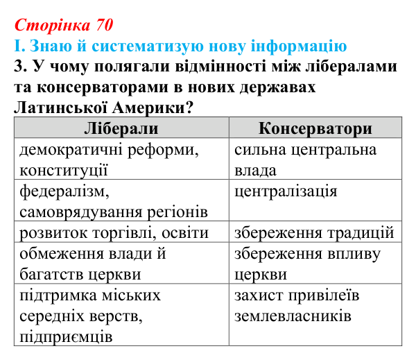 Сторінка 70, завдання I.3 Відповідь до завдання I.3 § 52 (с. 70) з інтегрованого курсу історії для 9 класу, Щупак 2026 ч.2: Країни Латинської Америки