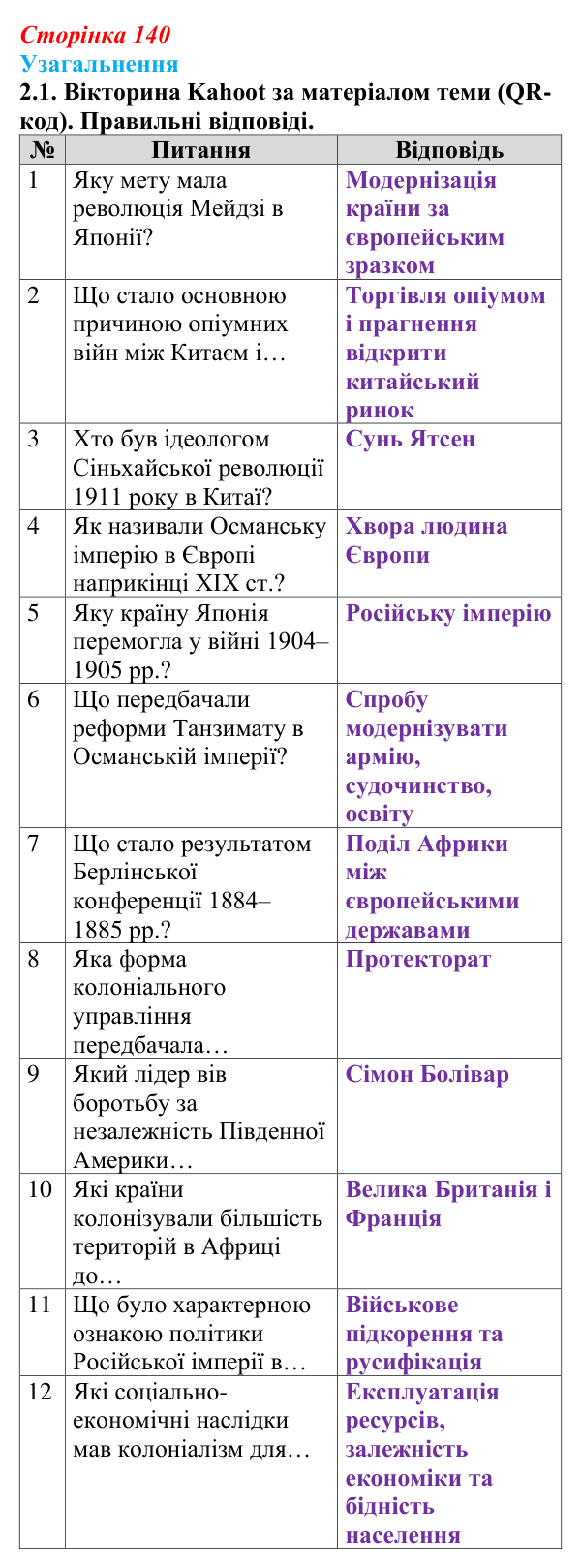 Узагальнення до історії п’ятої, завдання 2.1 Відповідь: Узагальнення до історії п’ятої, завдання 2.1 (§ 61) з інтегрованого курсу історії для 9 класу, Щупак 2026 ч.2