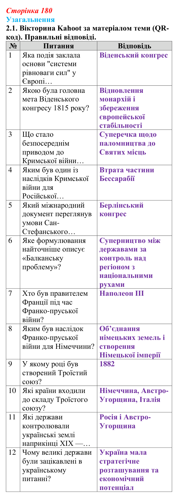 Узагальнення до історії шостої, завдання 2.1 Відповідь: Узагальнення до історії шостої, завдання 2.1 (§ 69) з інтегрованого курсу історії для 9 класу, Щупак 2026 ч.2