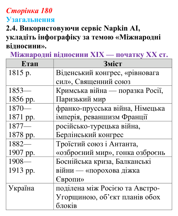 Узагальнення до історії шостої, завдання 2.4 Відповідь: Узагальнення до історії шостої, завдання 2.4 (§ 69) з інтегрованого курсу історії для 9 класу, Щупак 2026 ч.2