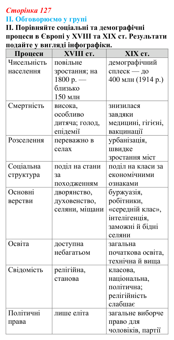 Відповідь до завдання II § 21 (с. 127) з інтегрованого курсу історії для 9 класу, Щупак 2026: Європа у вирі соціальних...