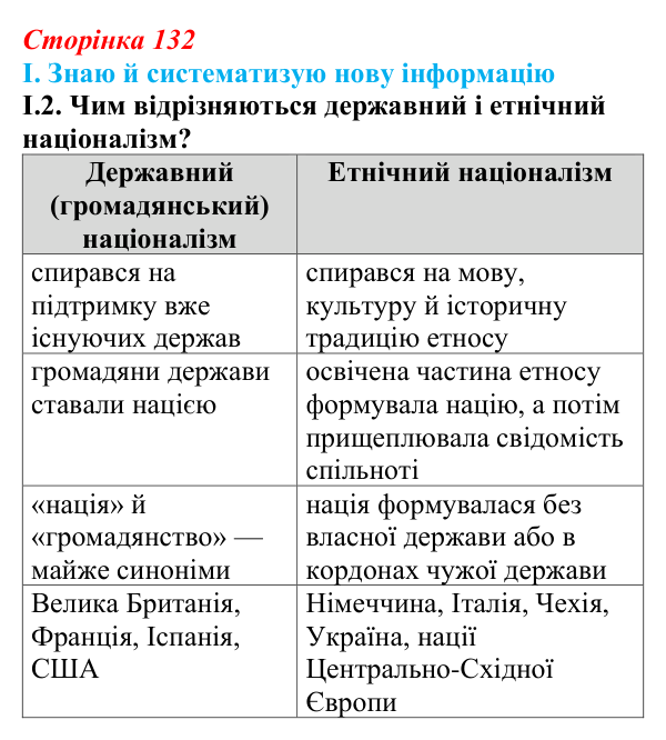 Відповідь до завдання I.2 § 22 (с. 132) з інтегрованого курсу історії для 9 класу, Щупак 2026: Палітра модерних політичних...