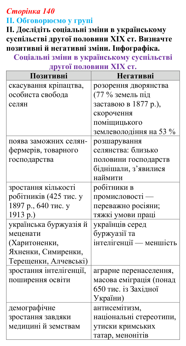 Відповідь до завдання II § 23 (с. 140) з інтегрованого курсу історії для 9 класу, Щупак 2026: Соціальні зміни...