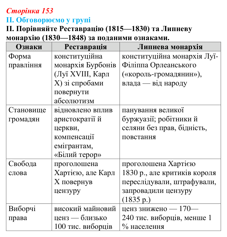 Відповідь до завдання II § 27 (с. 153) з інтегрованого курсу історії для 9 класу, Щупак 2026: Франція — між монархією...