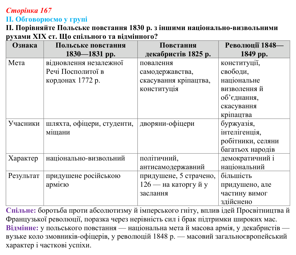 Відповідь до завдання II § 29 (с. 167) з інтегрованого курсу історії для 9 класу, Щупак 2026: Російська імперія...