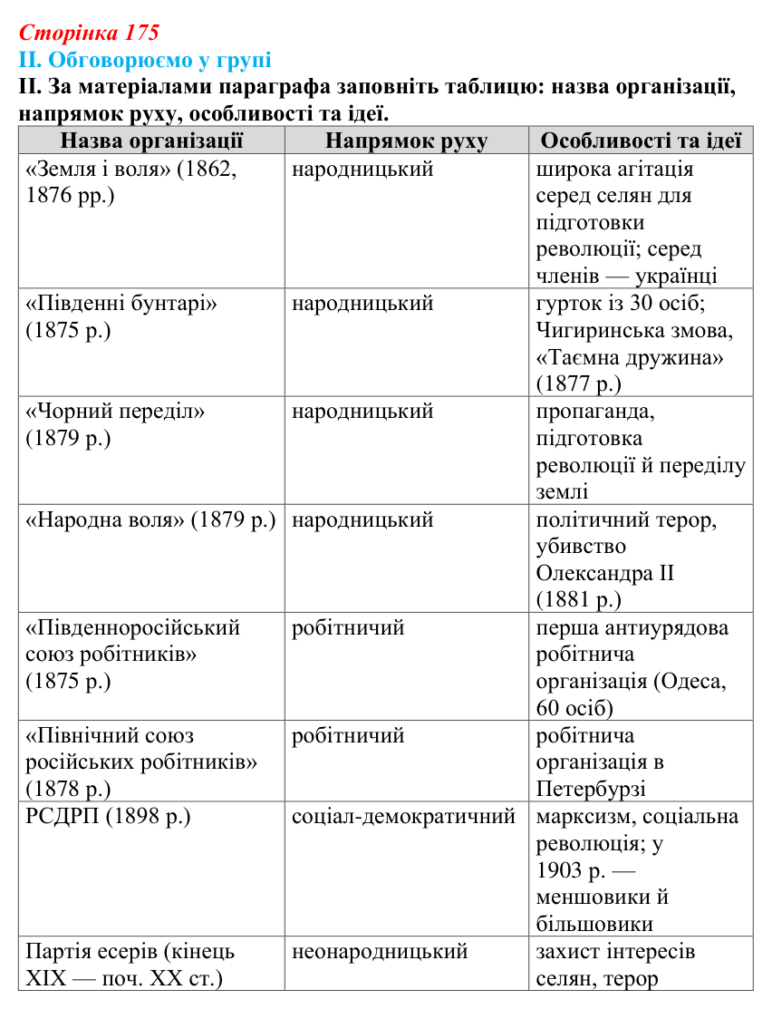 Відповідь до завдання II § 30 (с. 175) з інтегрованого курсу історії для 9 класу, Щупак 2026: Російська імперія після...