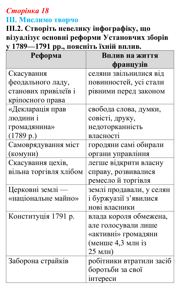 Відповідь до завдання III.2 § 2 (с. 18) з інтегрованого курсу історії для 9 класу, Щупак 2026: Початок Французької...