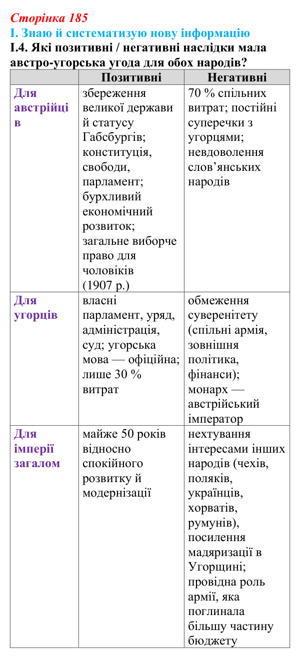 Відповідь до завдання I.4 § 32 (с. 185) з інтегрованого курсу історії для 9 класу, Щупак 2026: Австро-Угорщина...