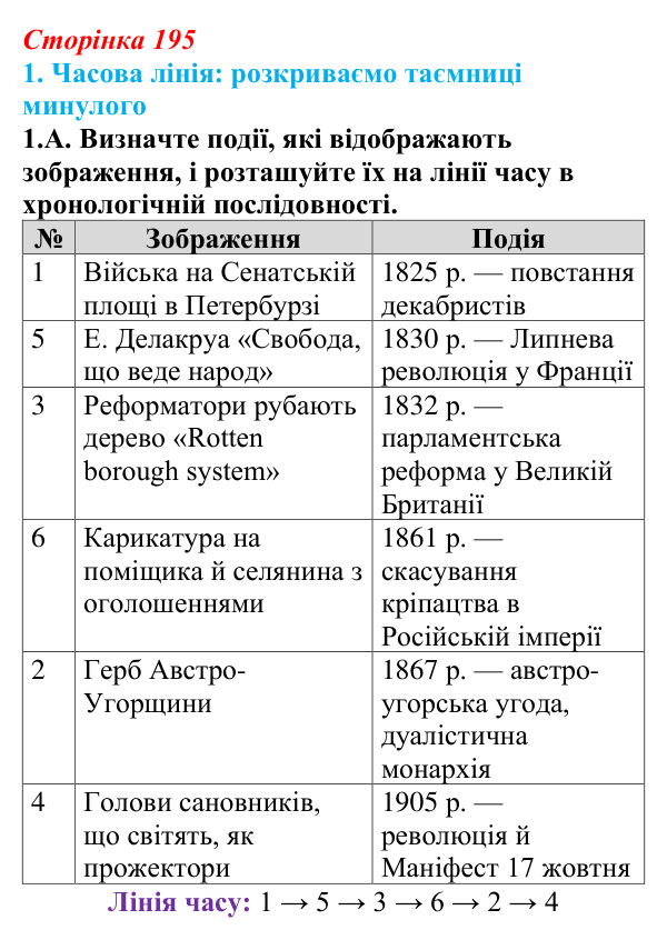 Відповідь до завдання 1.А § 34 (с. 195) з інтегрованого курсу історії для 9 класу, Щупак 2026: Практичне заняття № 3...