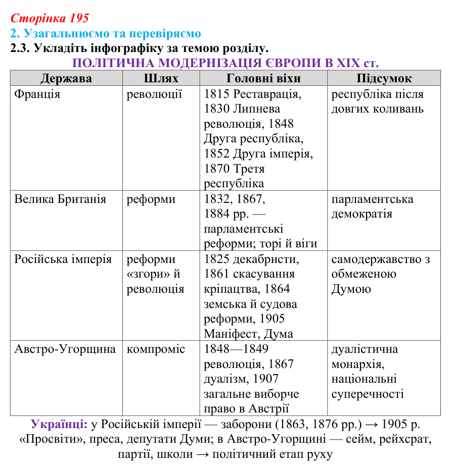 Відповідь до завдання 2.3 § 35 (с. 195) з інтегрованого курсу історії для 9 класу, Щупак 2026: Узагальнення...