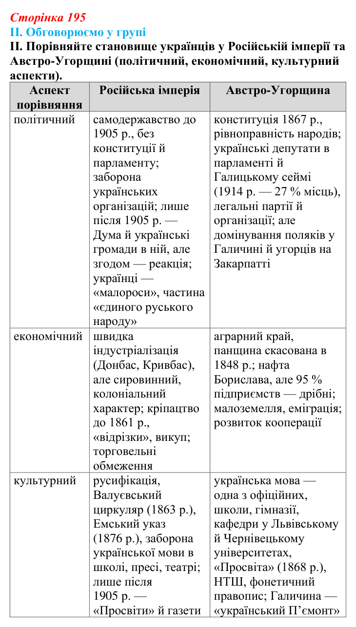 Відповідь до завдання II § 33 (с. 195) з інтегрованого курсу історії для 9 класу, Щупак 2026: Політико-правове становище...