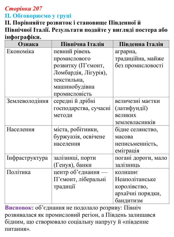 Відповідь до завдання II § 37 (с. 207) з інтегрованого курсу історії для 9 класу, Щупак 2026: Об’єднання Італії