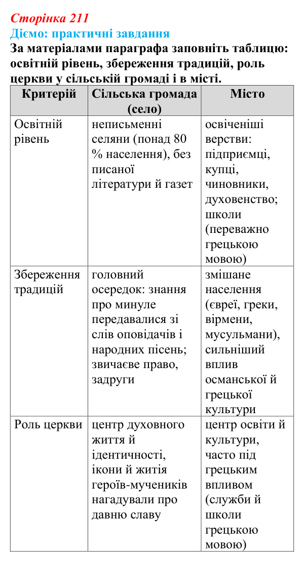Відповідь до питання 1 на с. 211 (§ 38) з інтегрованого курсу історії для 9 класу, Щупак 2026: Виникнення незалежних...