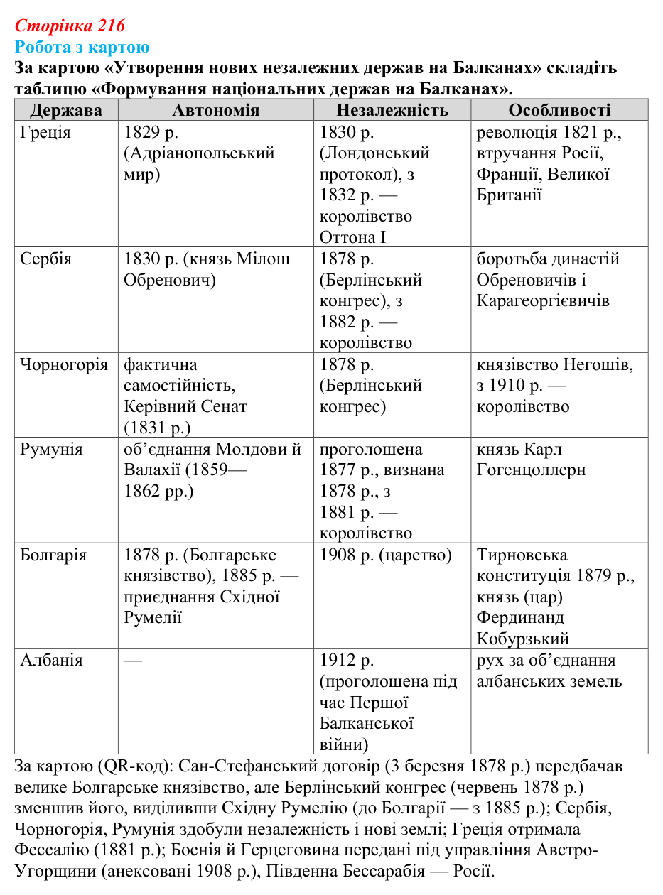 Відповідь до питання 2 на с. 216 (§ 38) з інтегрованого курсу історії для 9 класу, Щупак 2026: Виникнення незалежних...