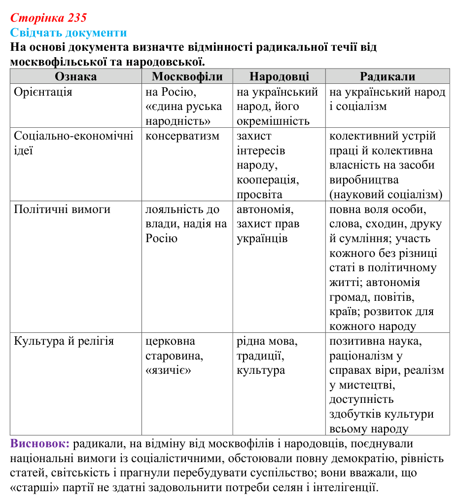 Відповідь до питання 1 на с. 235 (§ 40) з інтегрованого курсу історії для 9 класу, Щупак 2026: Український національний...