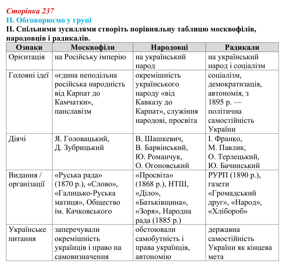 Відповідь до завдання II § 40 (с. 237) з інтегрованого курсу історії для 9 класу, Щупак 2026: Український національний рух...