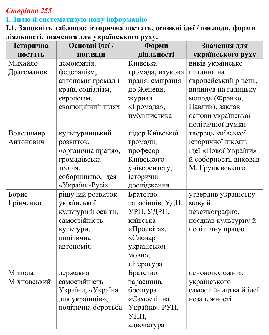 Відповідь до завдання I.1 § 42 (с. 255) з інтегрованого курсу історії для 9 класу, Щупак 2026: Політизація українського...