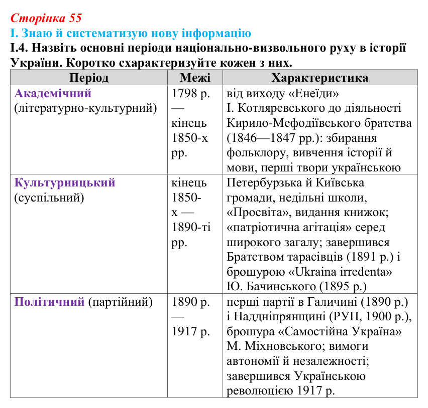 Відповідь до завдання I.4 § 8 (с. 55) з інтегрованого курсу історії для 9 класу, Щупак 2026: «Національне відродження»...