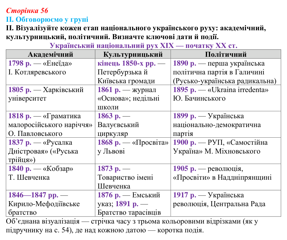 Відповідь до завдання II § 8 (с. 56) з інтегрованого курсу історії для 9 класу, Щупак 2026: «Національне відродження»...